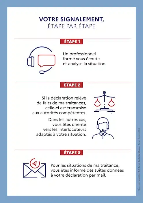 3133 Marche à suivre pour signaler un cas de maltraitance